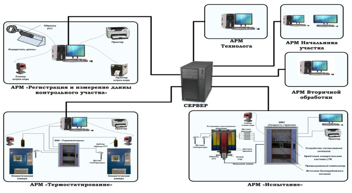 Автоматизация производственных процессов, исполнитель "Лаборатория автоматизированных систем (АС)"